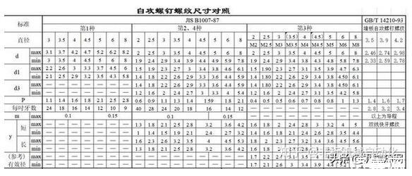 螺栓規(guī)格型號(hào)標(biāo)準(zhǔn)一覽，螺釘螺紋尺寸對(duì)照表